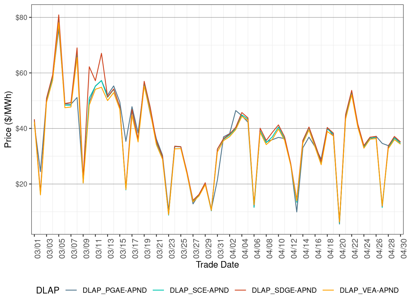 RTD Simple Average DLAP Prices (Off-Peak Hours)