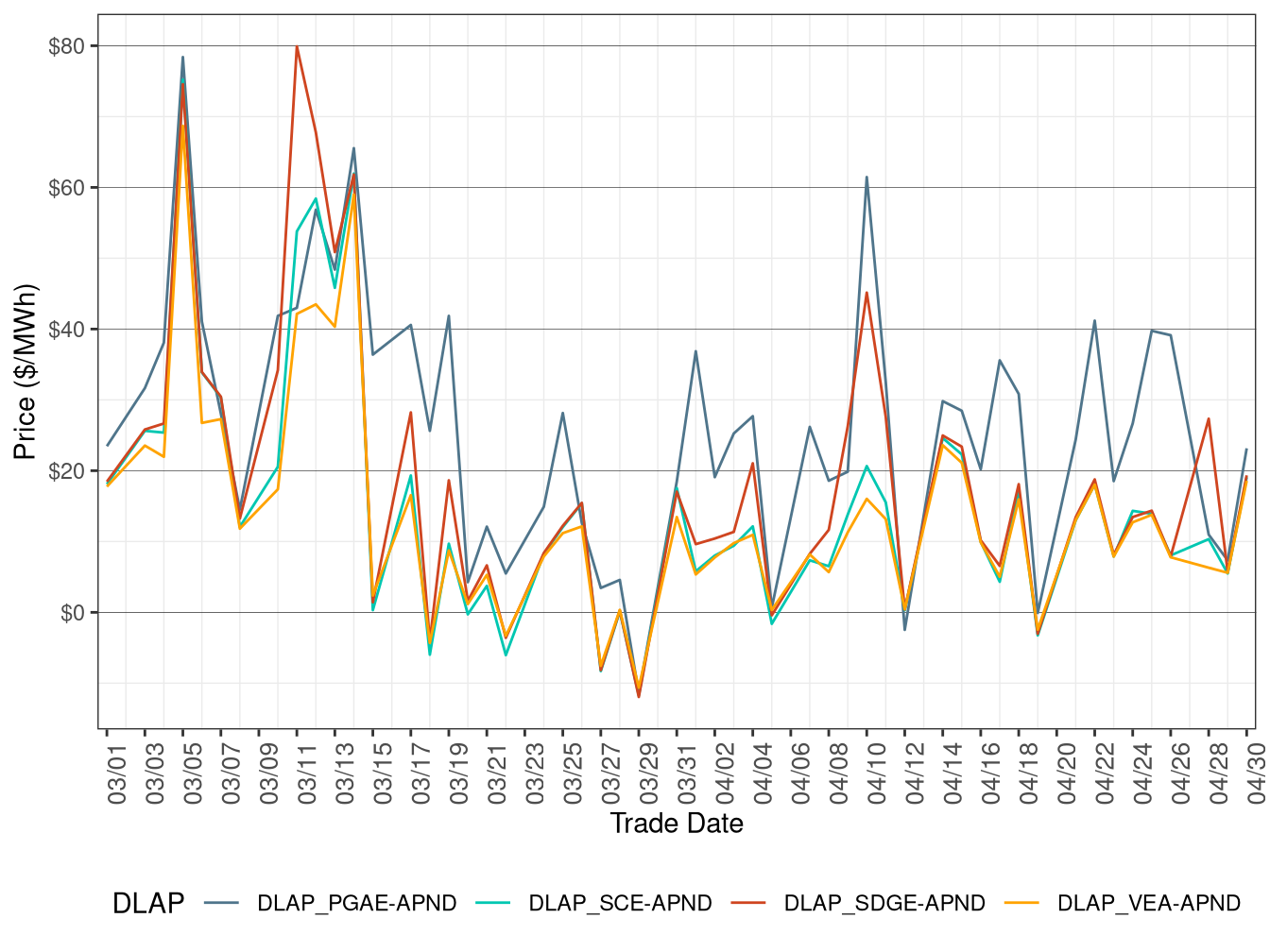 FMM Simple Average DLAP Prices (On-Peak Hours)