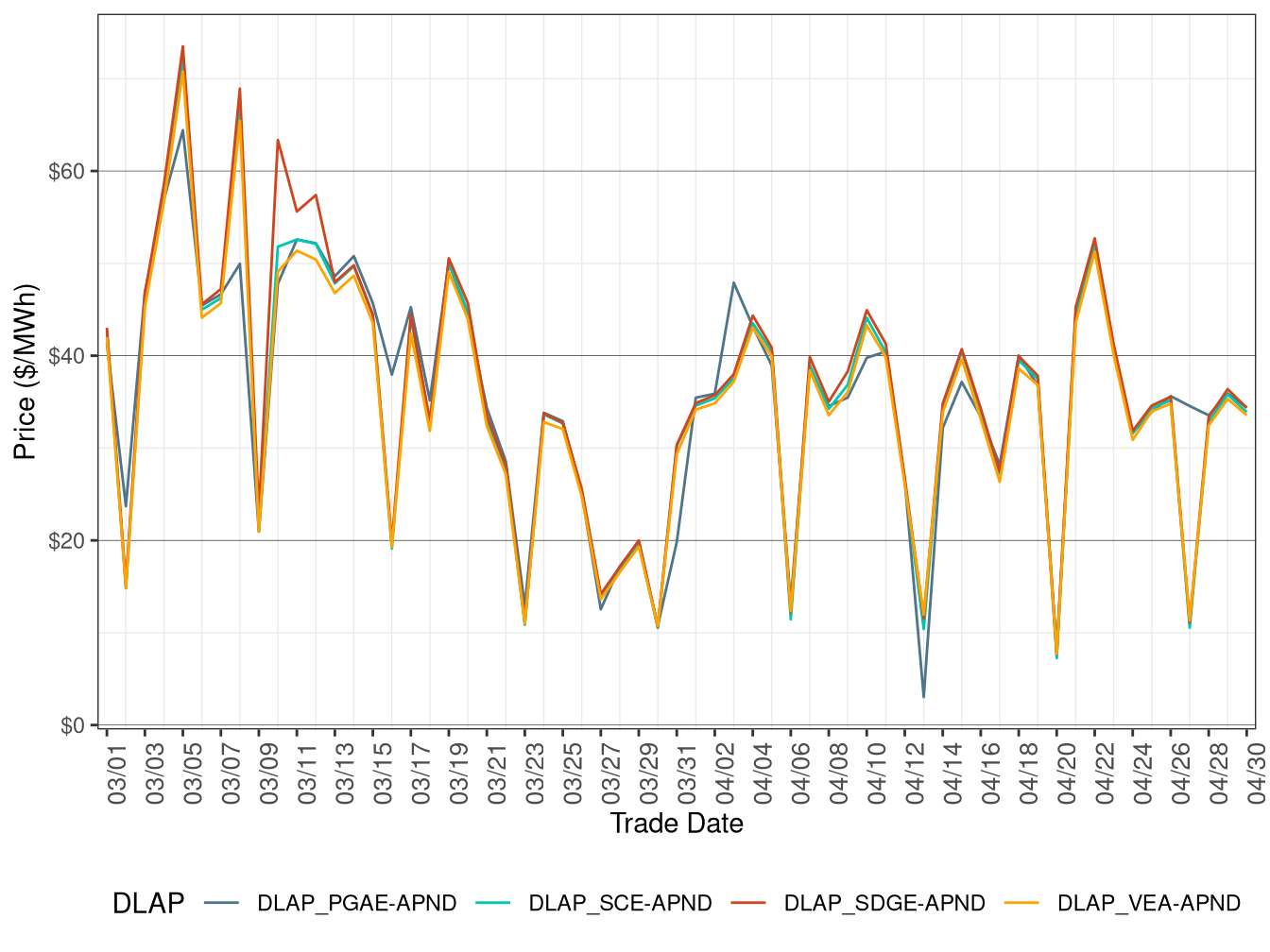 FMM Simple Average DLAP Prices (Off-Peak Hours)