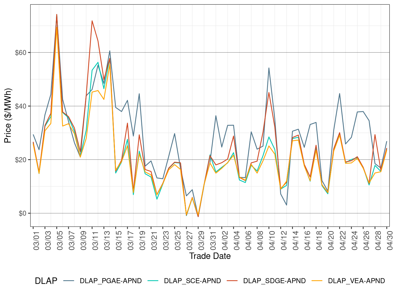 FMM Simple Average DLAP Prices (All Hours)