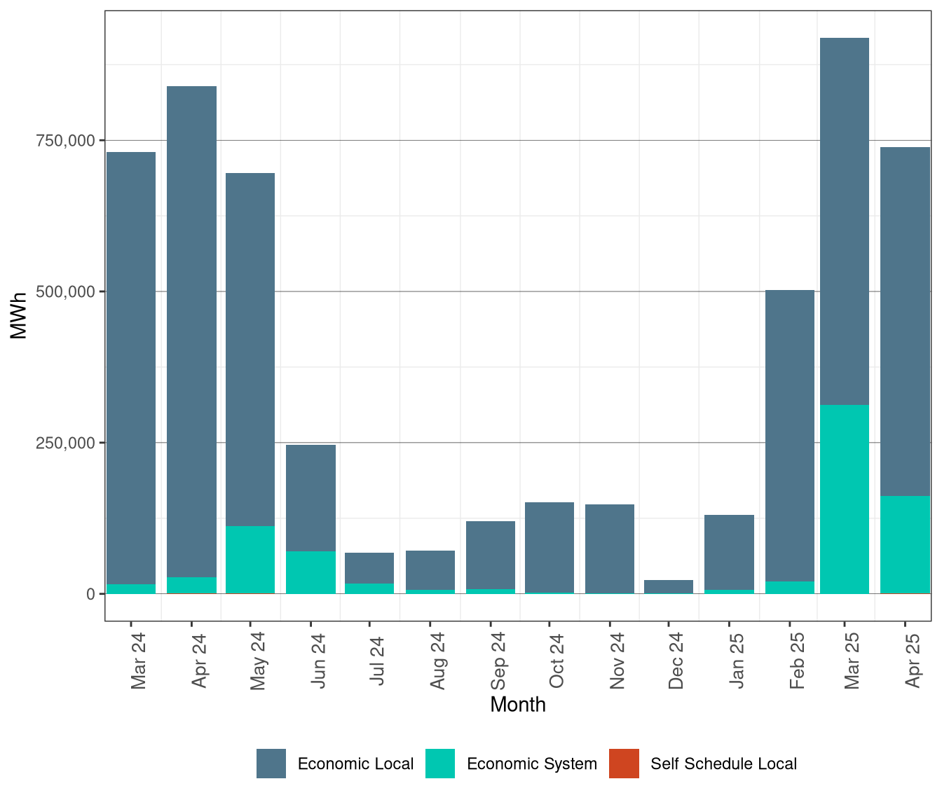 Renewable Curtailment by Reason