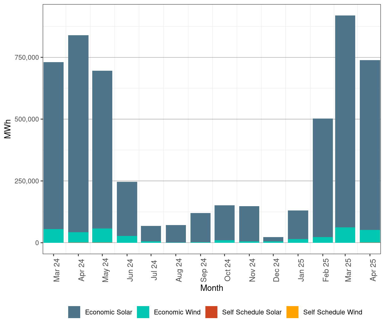 Renewable Curtailment by Resource Type