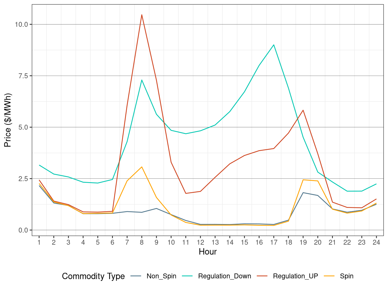IFM (Day-Ahead) Hourly Average Ancillary Service Price