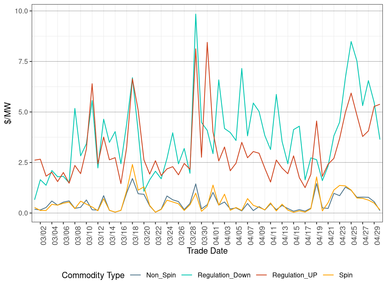 FMM (Real-Time) Ancillary Service Average Price