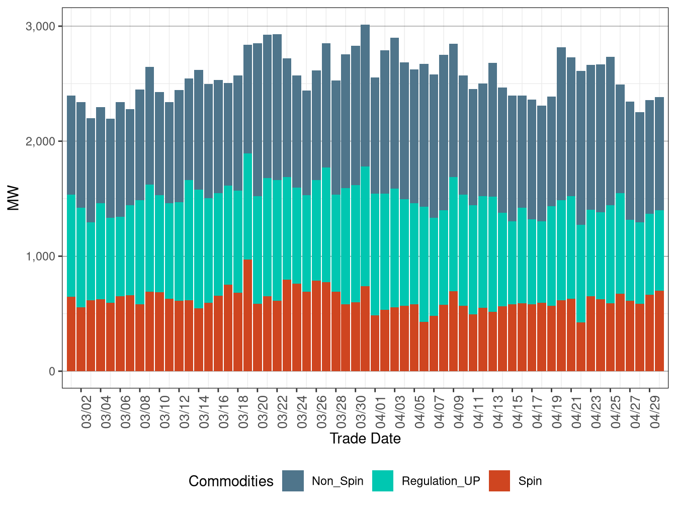 IFM (Day-Ahead) Average Upward Ancillary Services Procurement