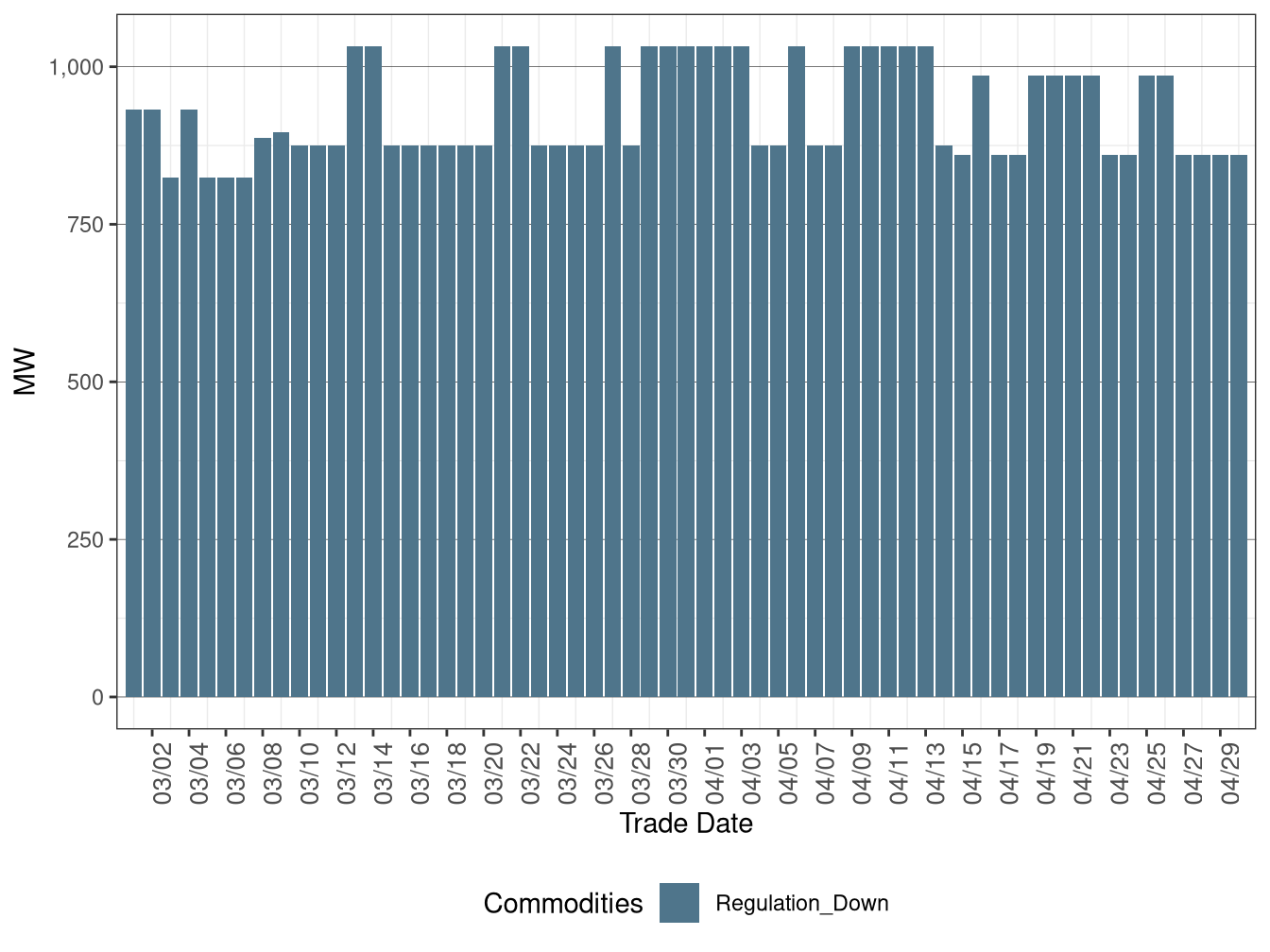 IFM (Day-Ahead) Average Regulation Down Procurement