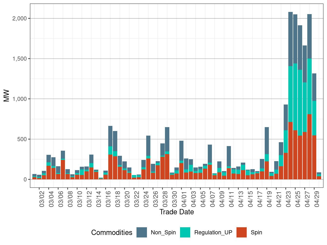 Real-Time (FMM) Average Upward Ancillary Services Procurement