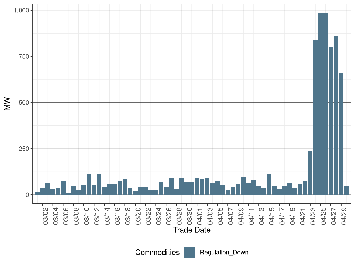 Real-Time (FMM) Average Downward Ancillary Services Procurement