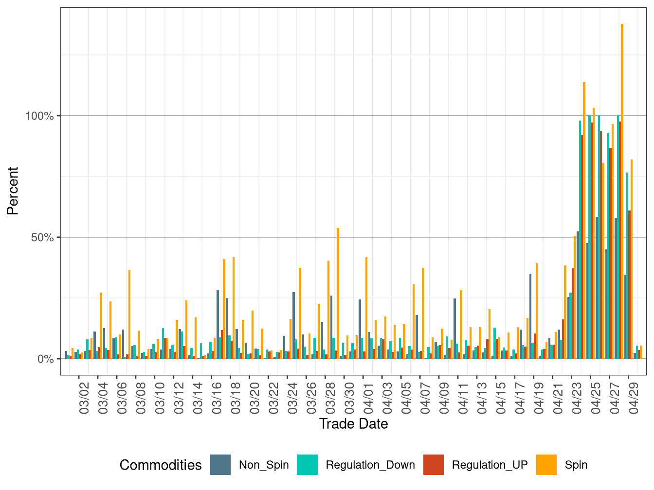 Proportion of Real-Time Procurement as Percentage of Day-Ahead Requirement