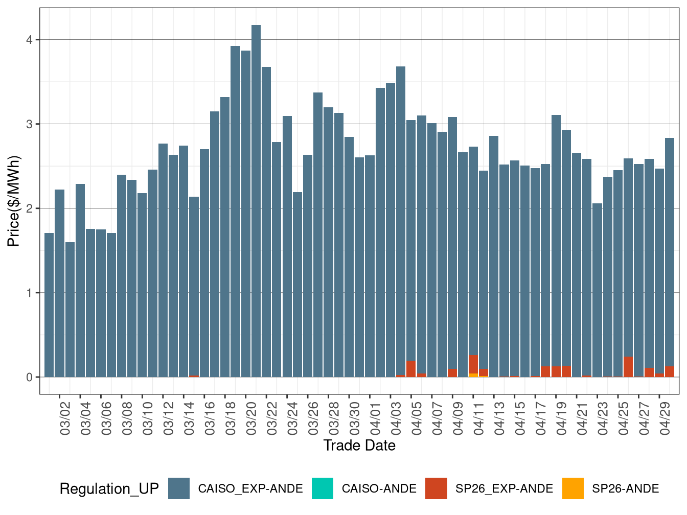 IFM (Day-Ahead) Average Regulation Up RASSP