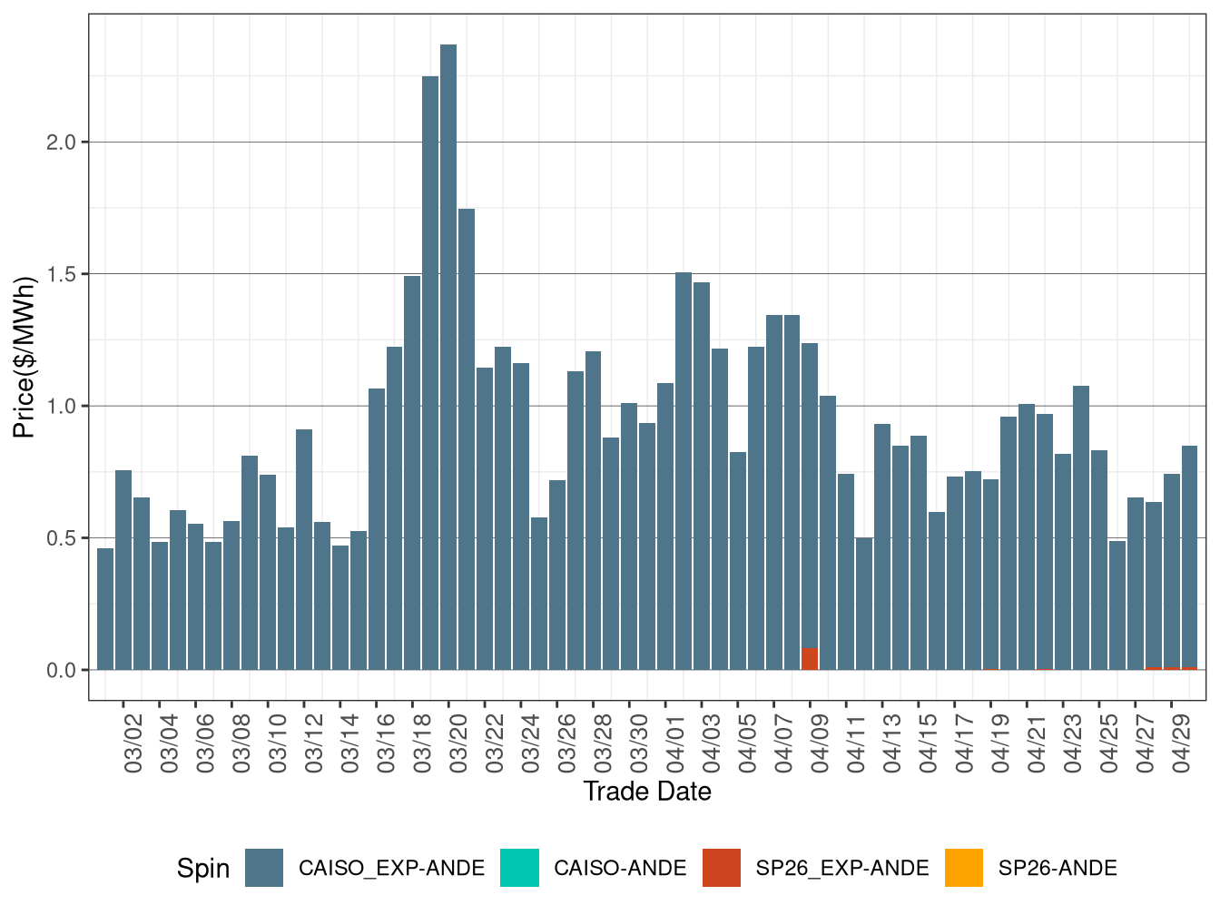 IFM (Day-Ahead) Average Spinning Reserve RASSP