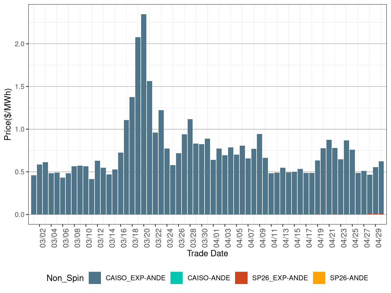 IFM (Day-Ahead) Average Non-Spinning Reserve RASS)