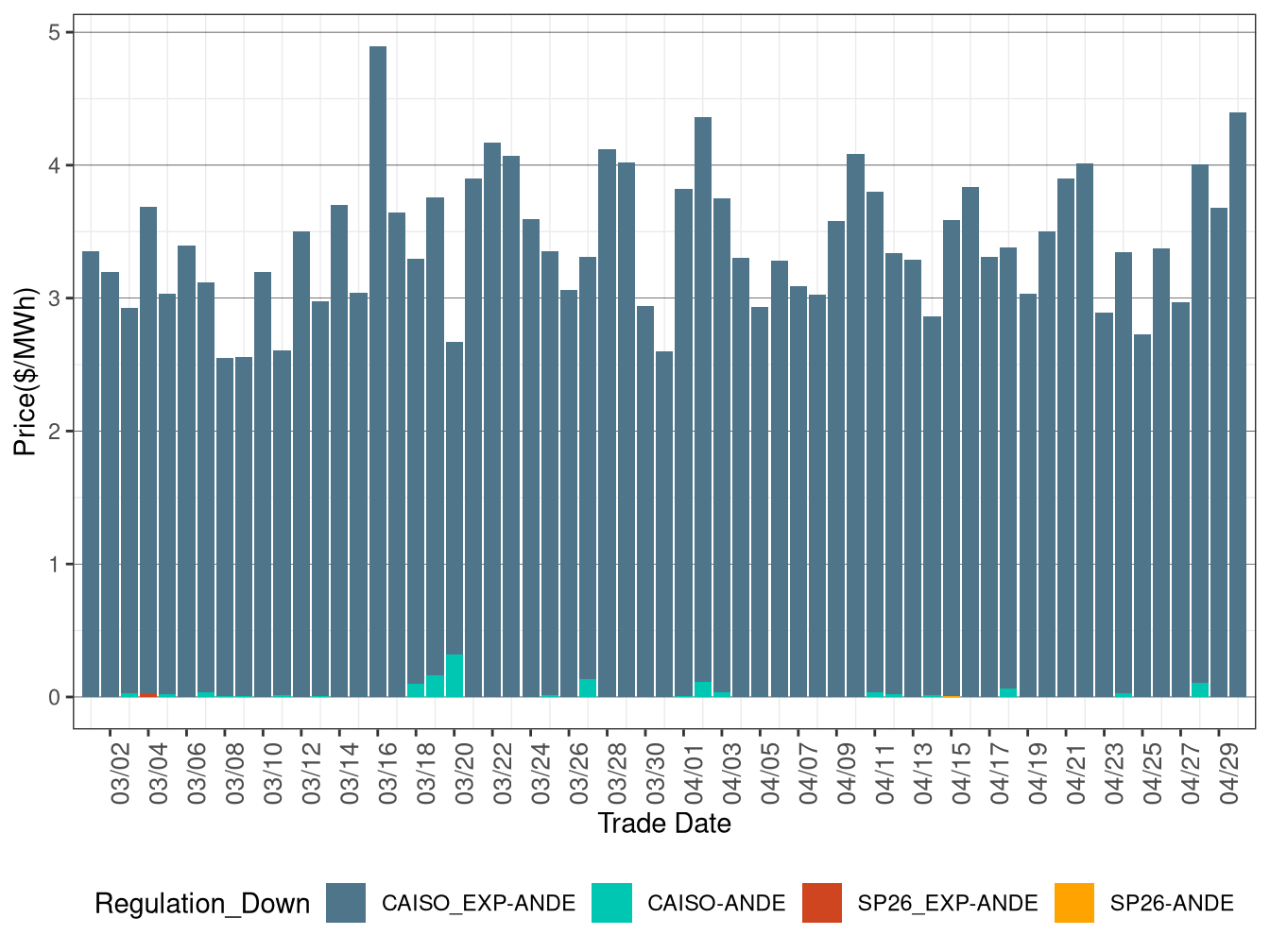 IFM (Day-Ahead) Average Regulation Down RASSP