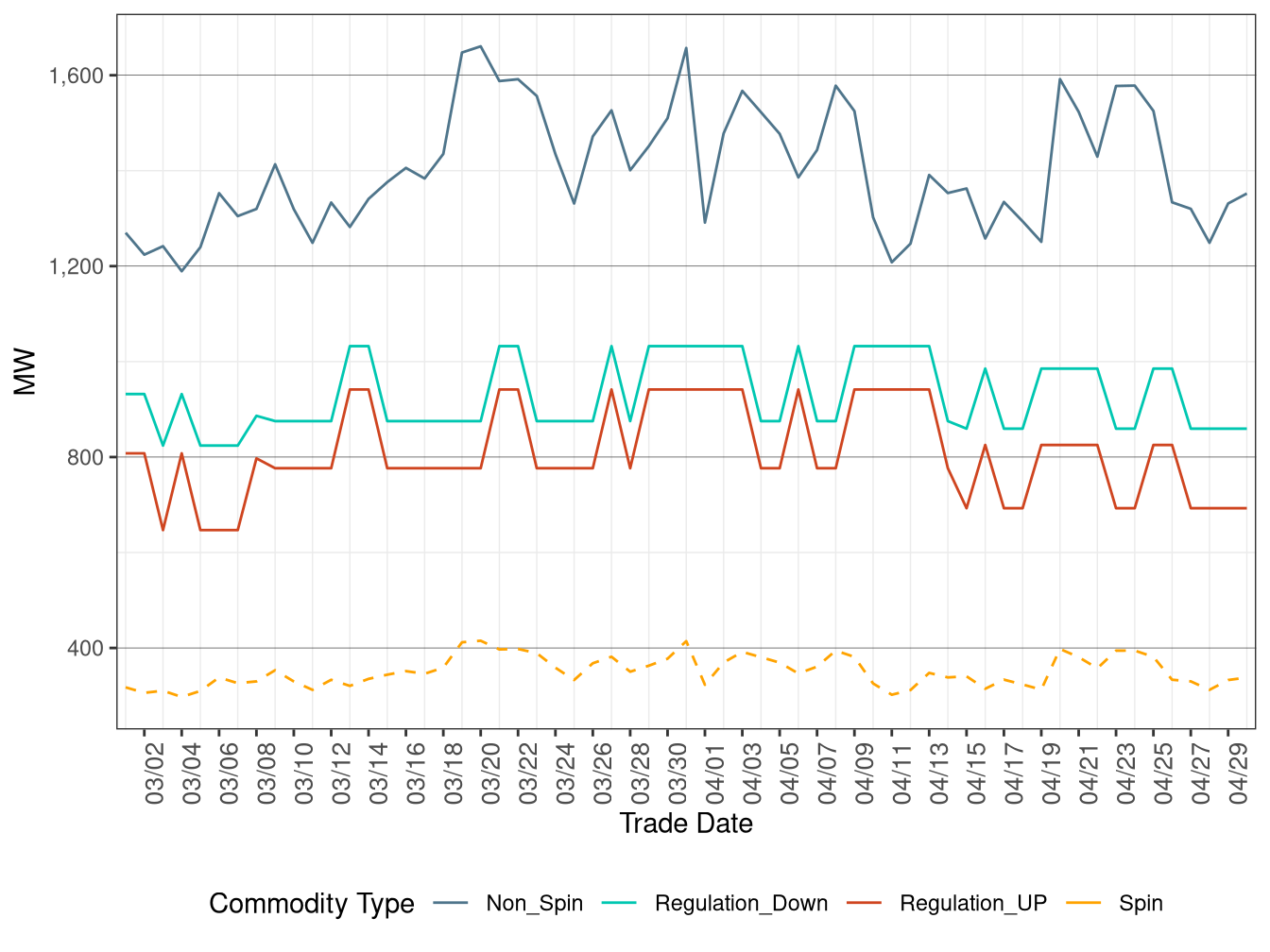 IFM (Day-Ahead) Average Ancillary Services Requirement