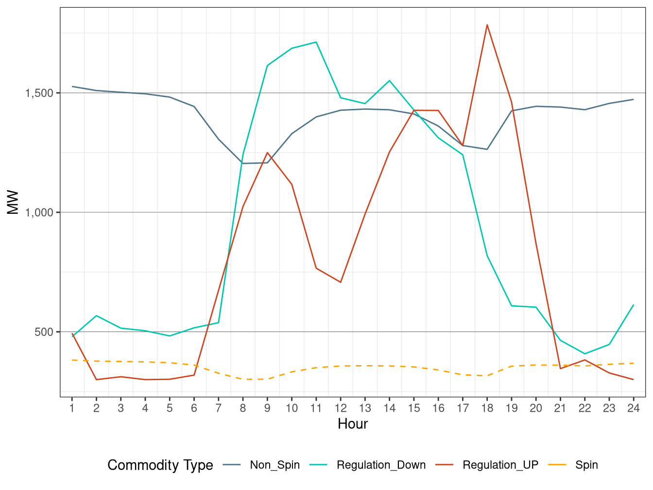 IFM (Day-Ahead) Hourly Average Regulation Requirement