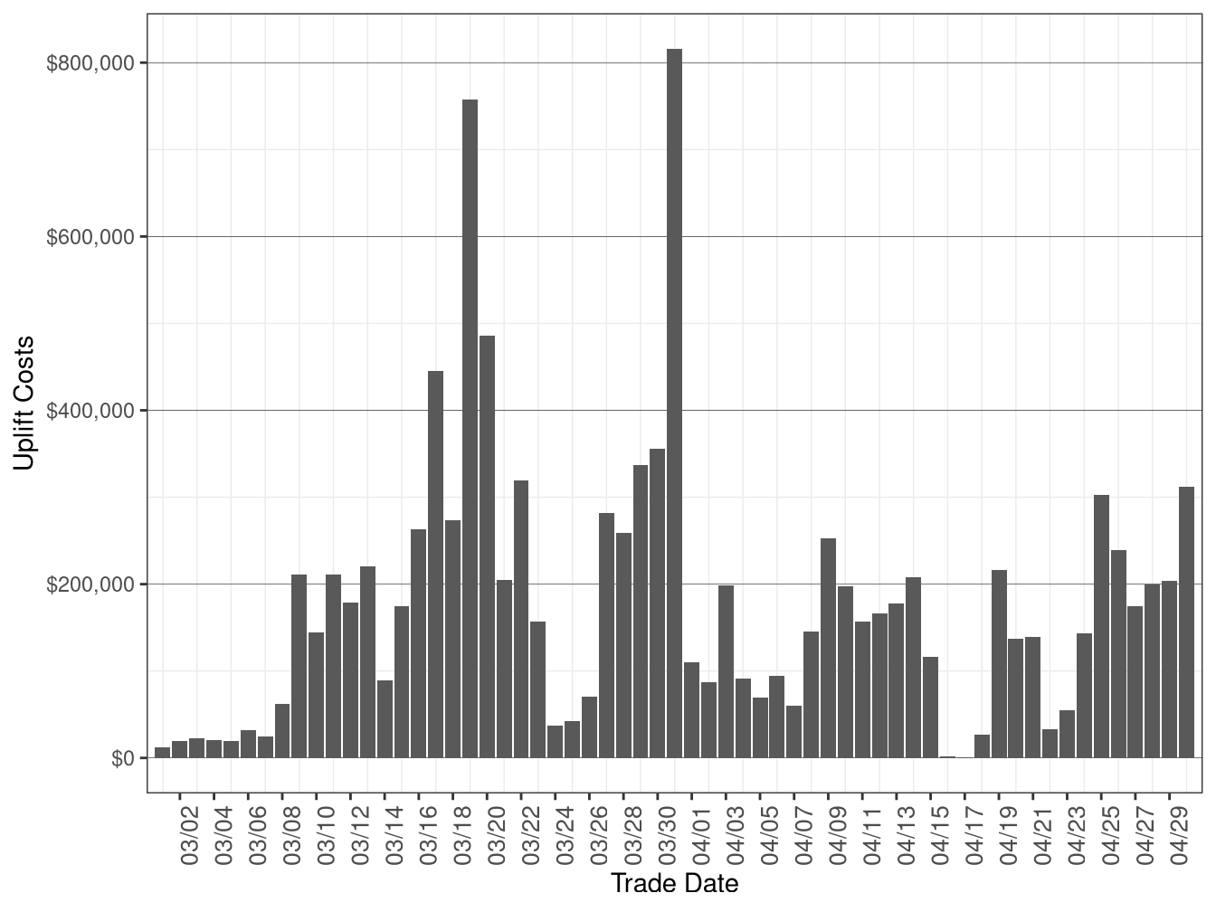 Daily Exceptional Dispatch Uplift Costs
