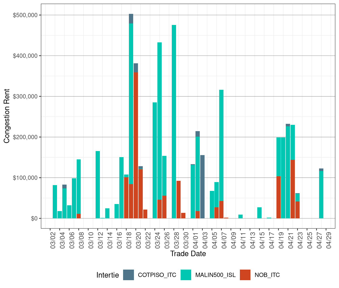 IFM (Day-Ahead) Congestion Rents by Intertie