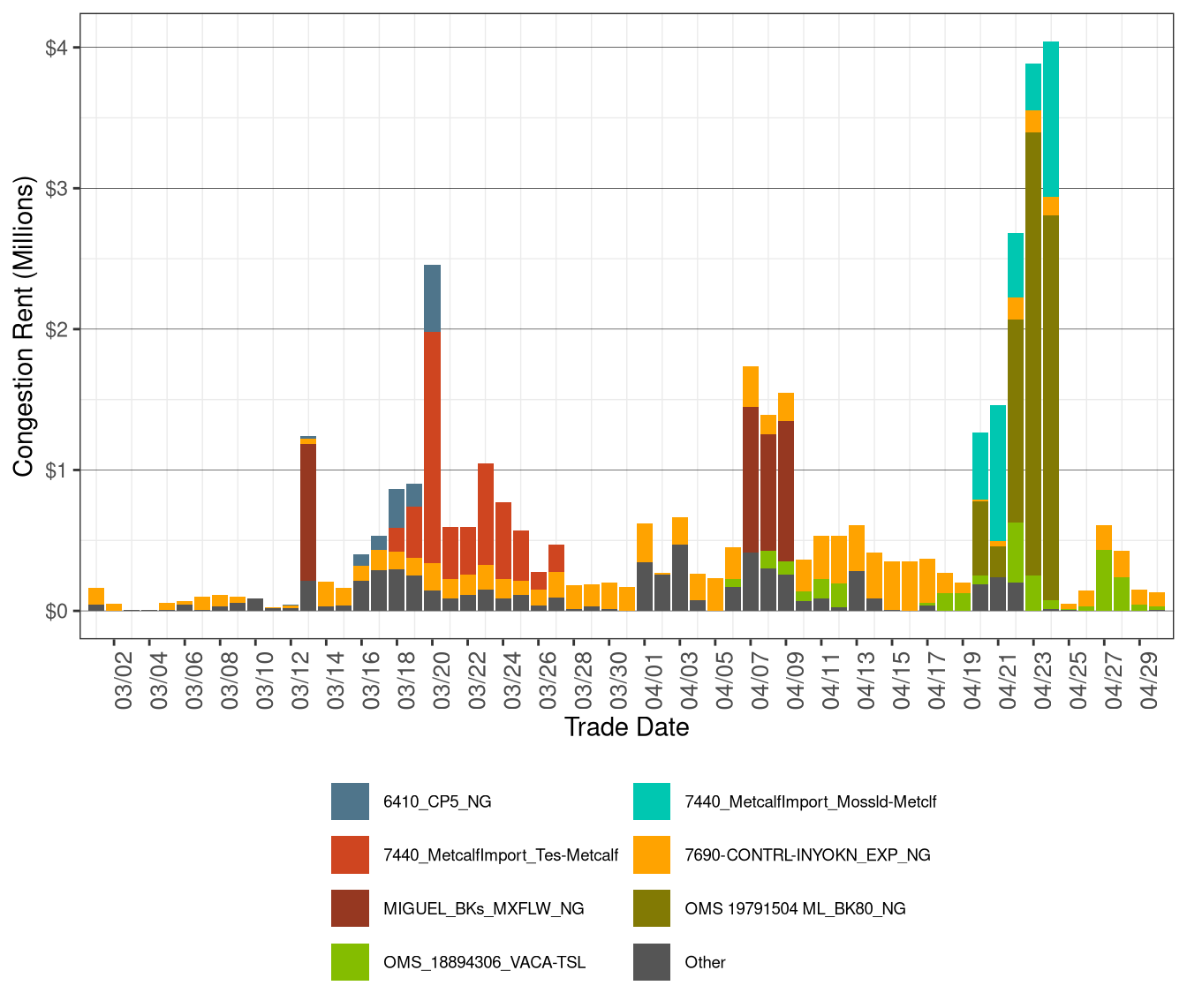 IFM (Day-Ahead) Daily Congestion Rents by Nomogram