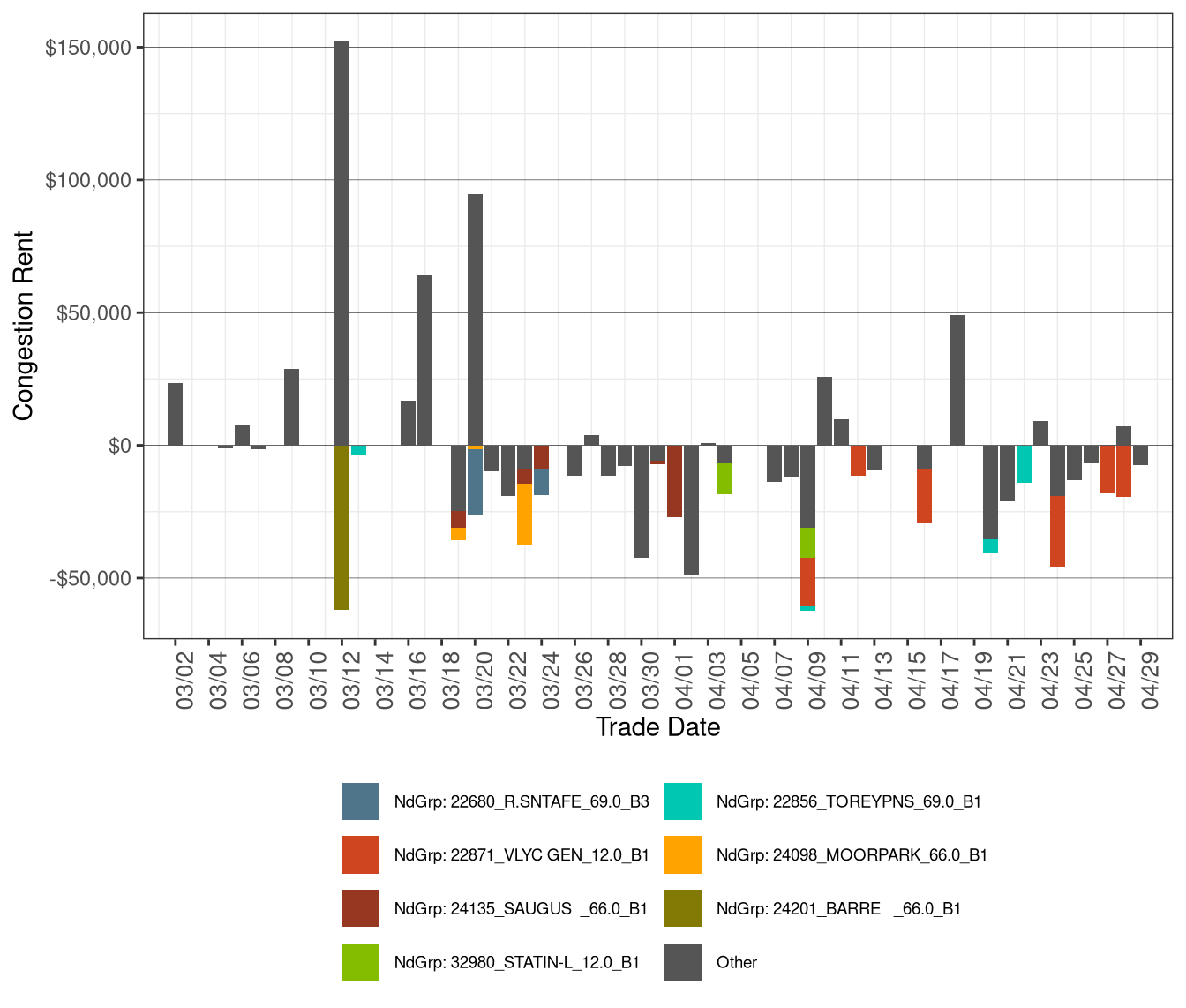 IFM (Day-Ahead) Daily Congestion Rents by Nodal Group Constraints