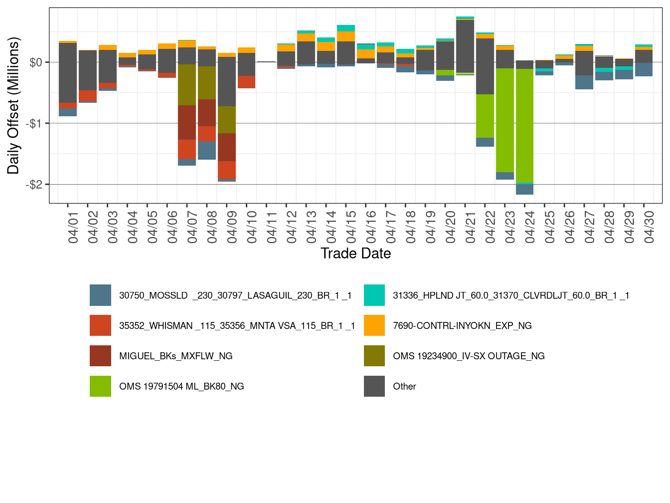 Daily CRR Offset Value by Transmission Element