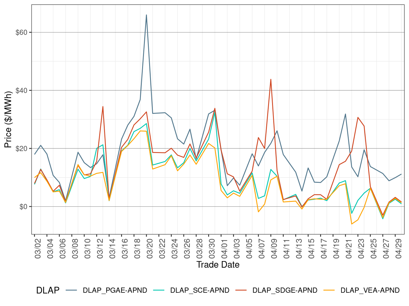 Day-Ahead Simple Average DLAP Prices (On-Peak Hours)