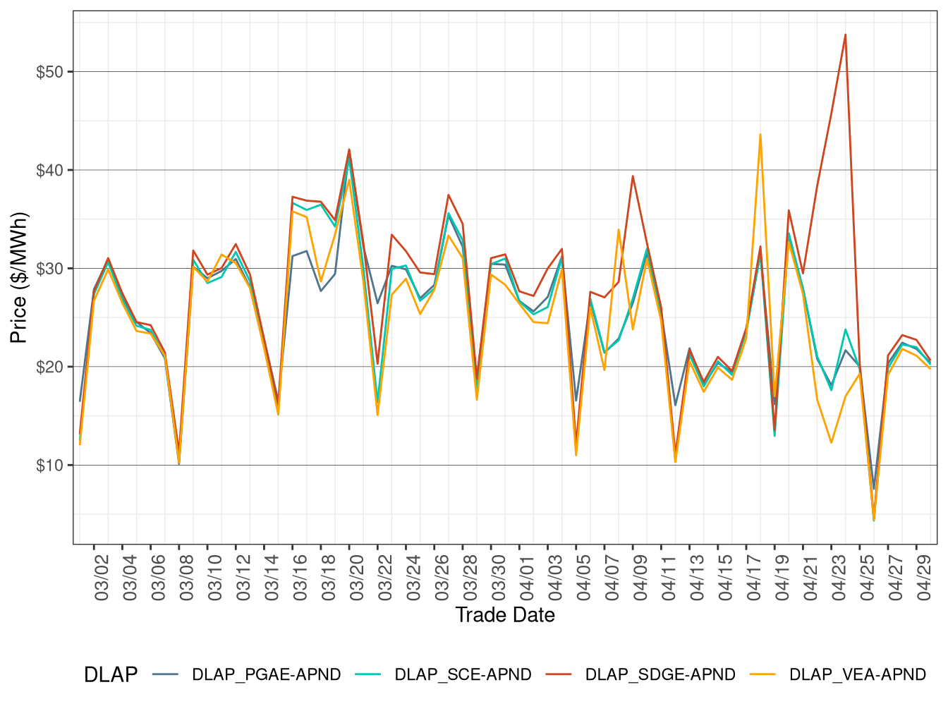 Day-Ahead Simple Average DLAP Prices (Off-Peak Hours)