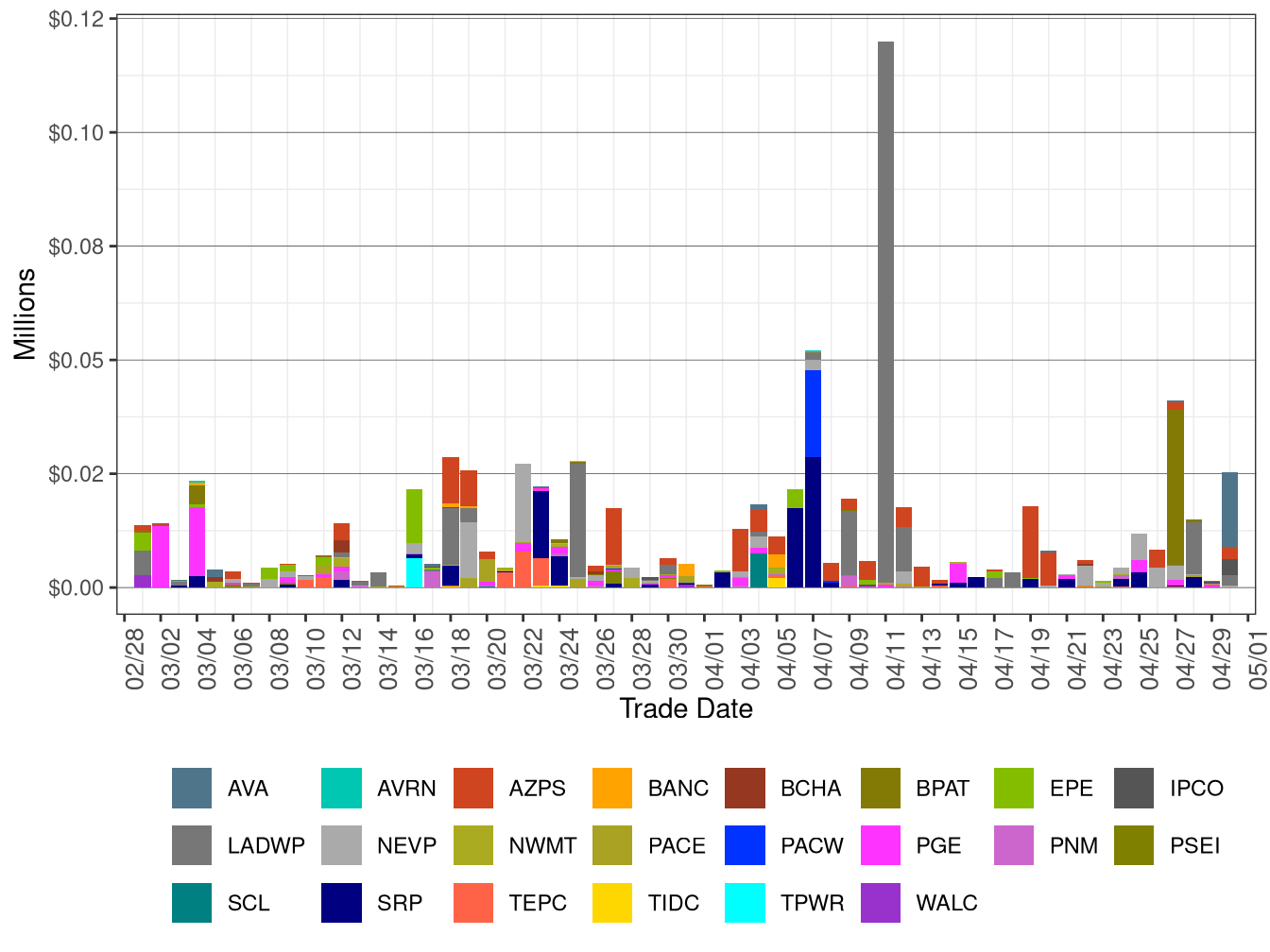 WEIM Bid Cost Recovery by Area