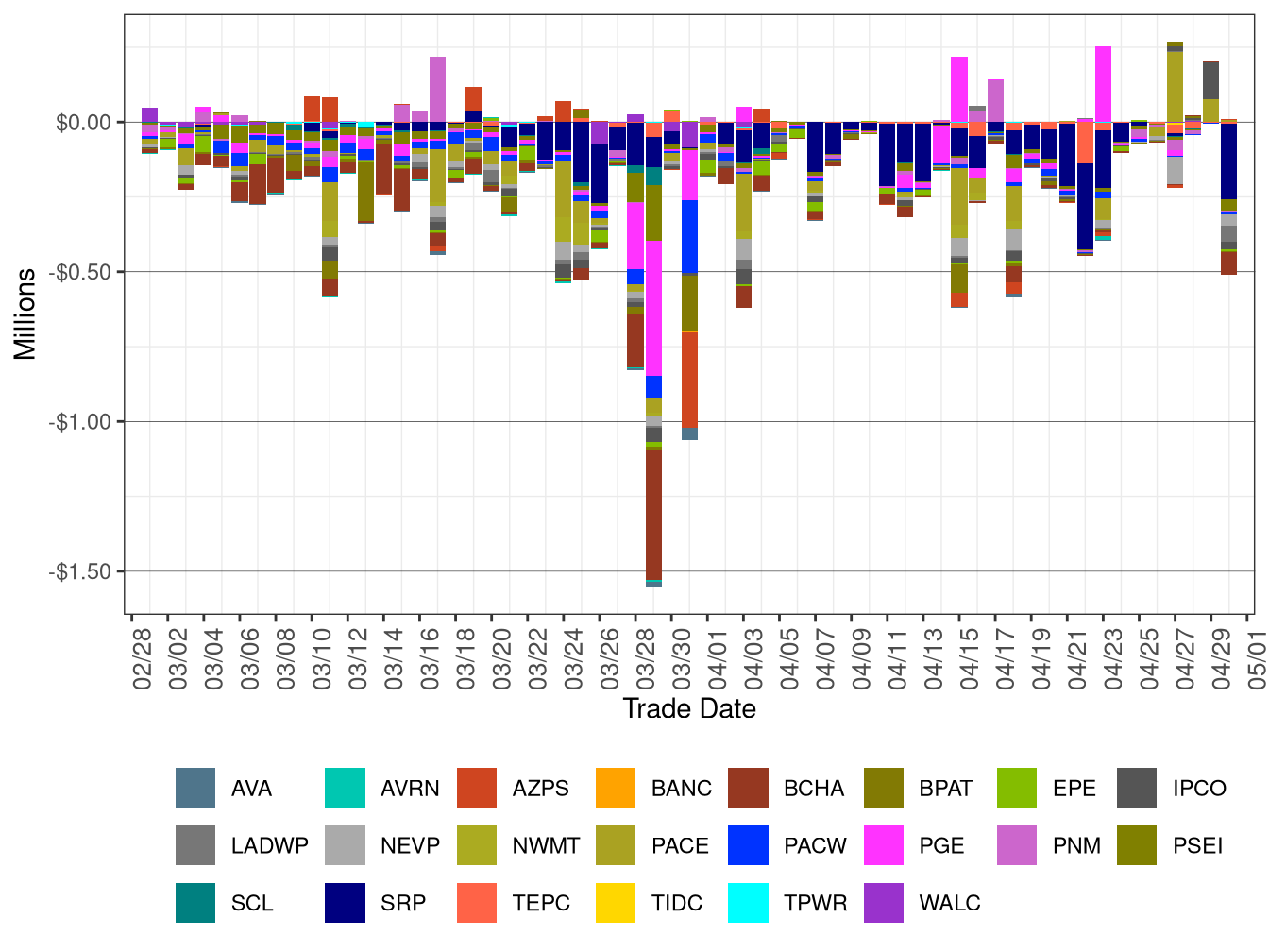 WEIM Real-Time Congestion Imbalance Offset by Area