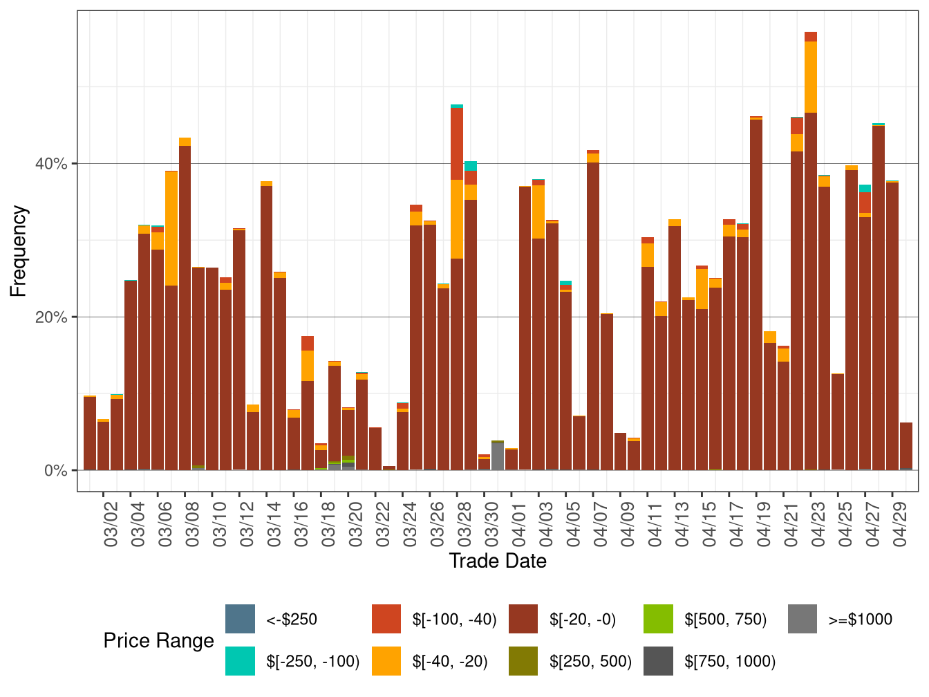 Daily Frequency of WEIM LAP Positive Price Spikes and Negative Prices in RTD