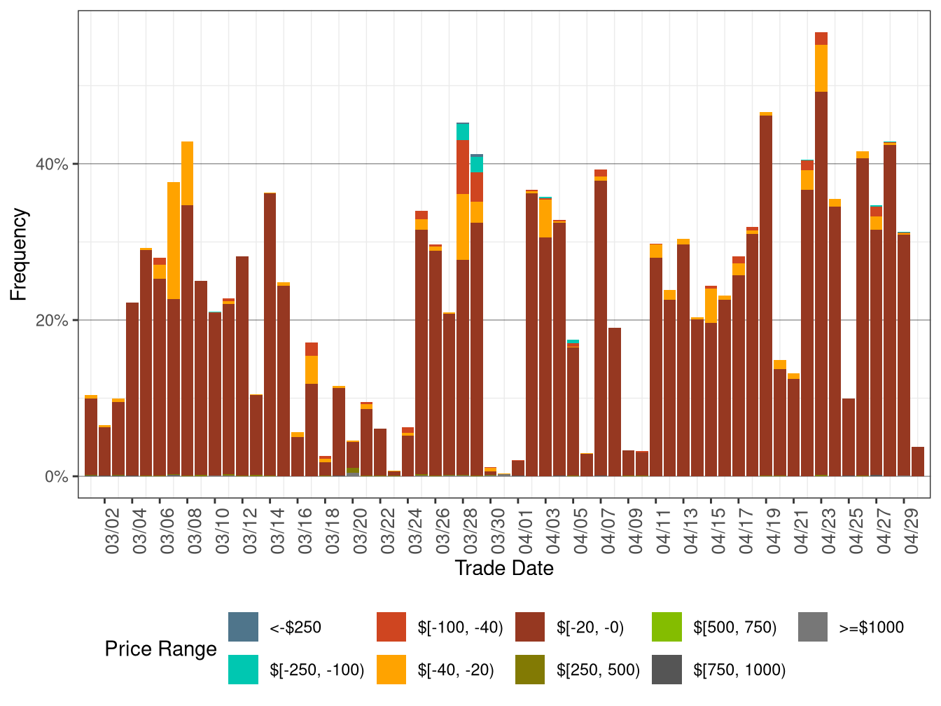 Daily Frequency of WEIM LAP Positive Price Spikes and Negative Prices in FMM