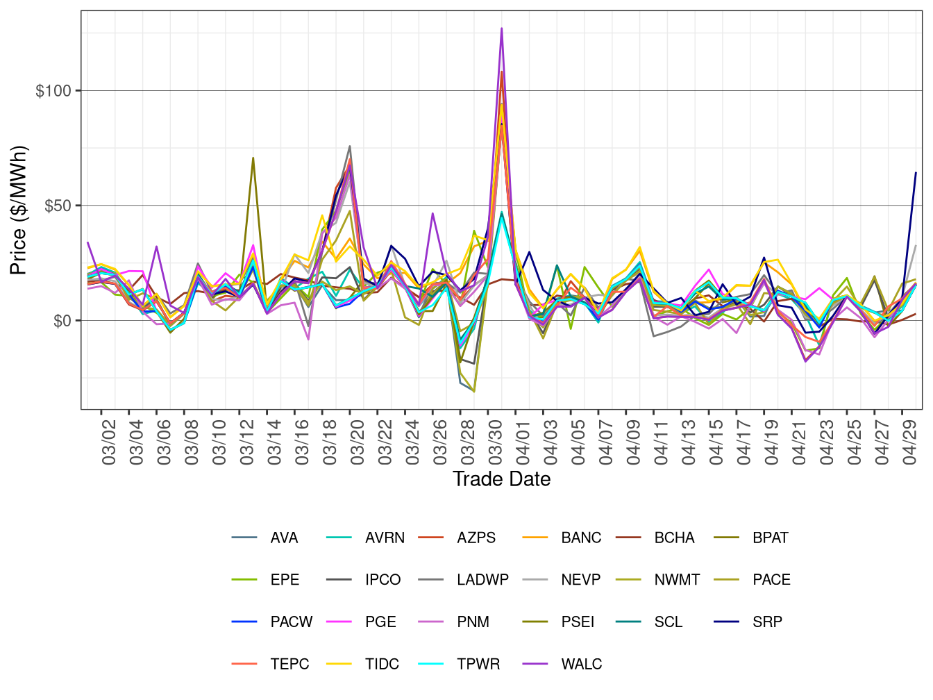 WEIM Simple Average LAP Prices (All Hours) in RTD