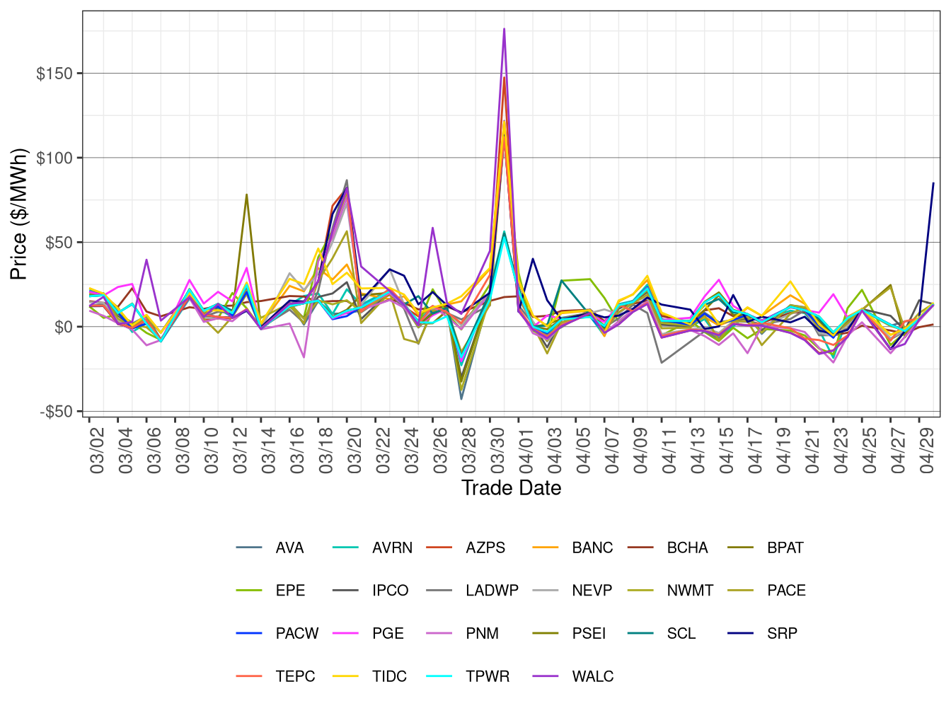 WEIM Simple Average LAP Prices (On-Peak Hours) in RTD