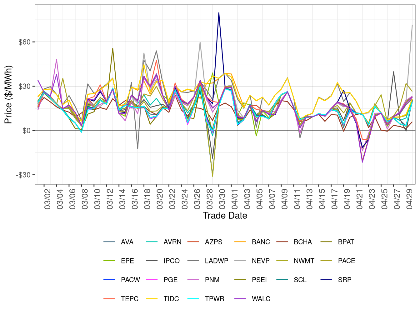WEIM Simple Average LAP Prices (Off-Peak Hours) in RTD