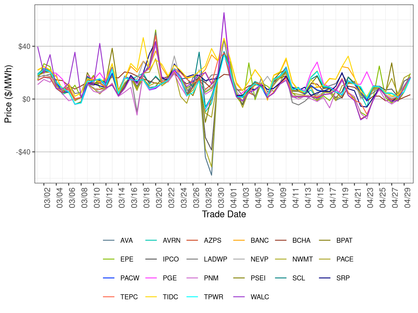 WEIM Simple Average LAP Prices (All Hours) in FMM