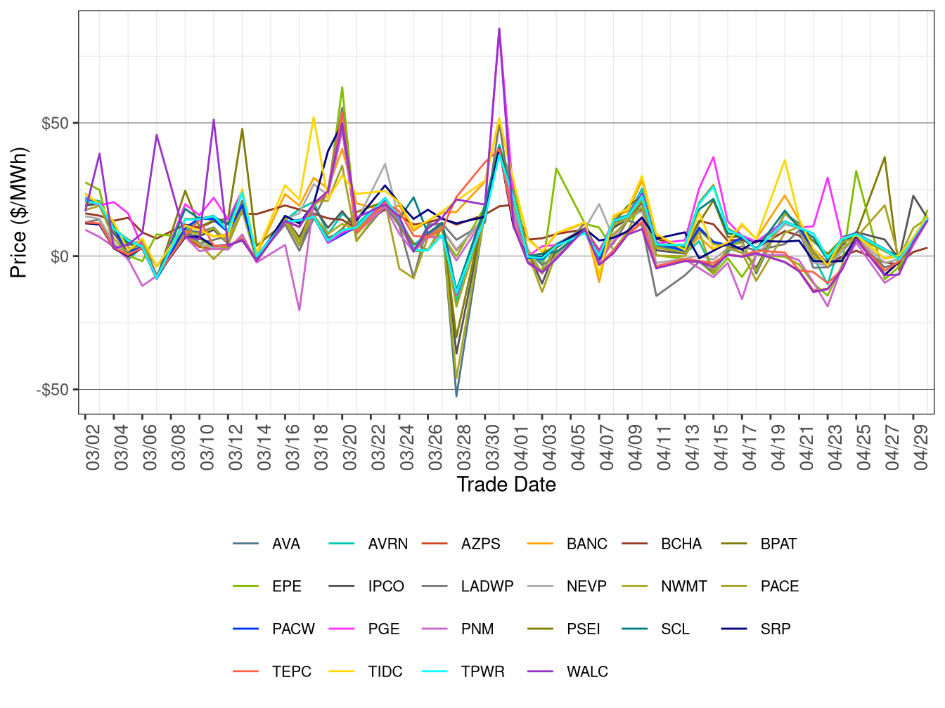 WEIM Simple Average LAP Prices (On-Peak Hours) in FMM