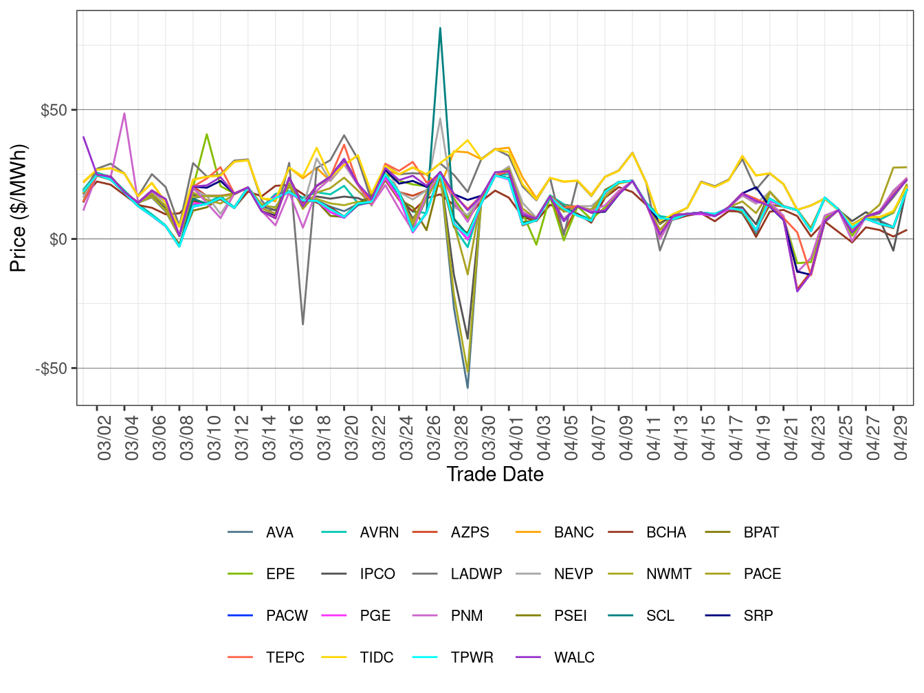 WEIM Simple Average LAP Prices (Off-Peak Hours) in FMM