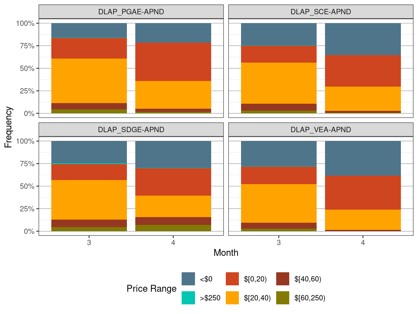 Frequency of RTD LAP Prices (All Hours)