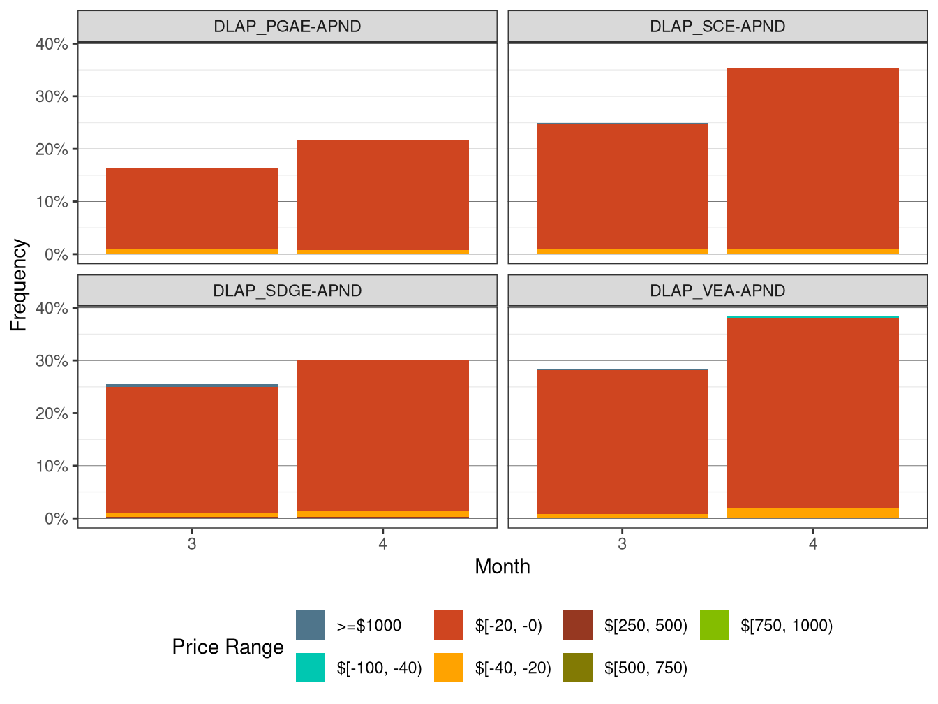 Frequency of RTD LAP Price Spikes and Negative Prices