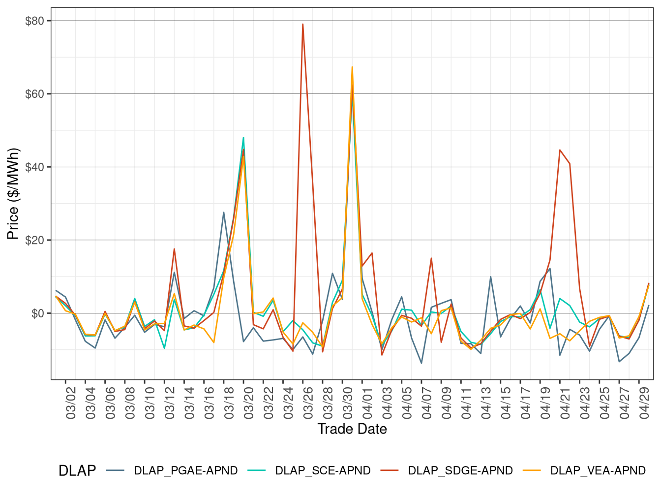 Daily DLAP Price Difference (All Hours)