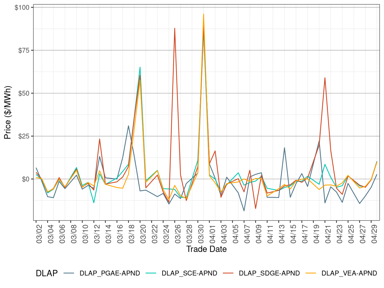 Daily DLAP Price Difference (On-Peak Hours)