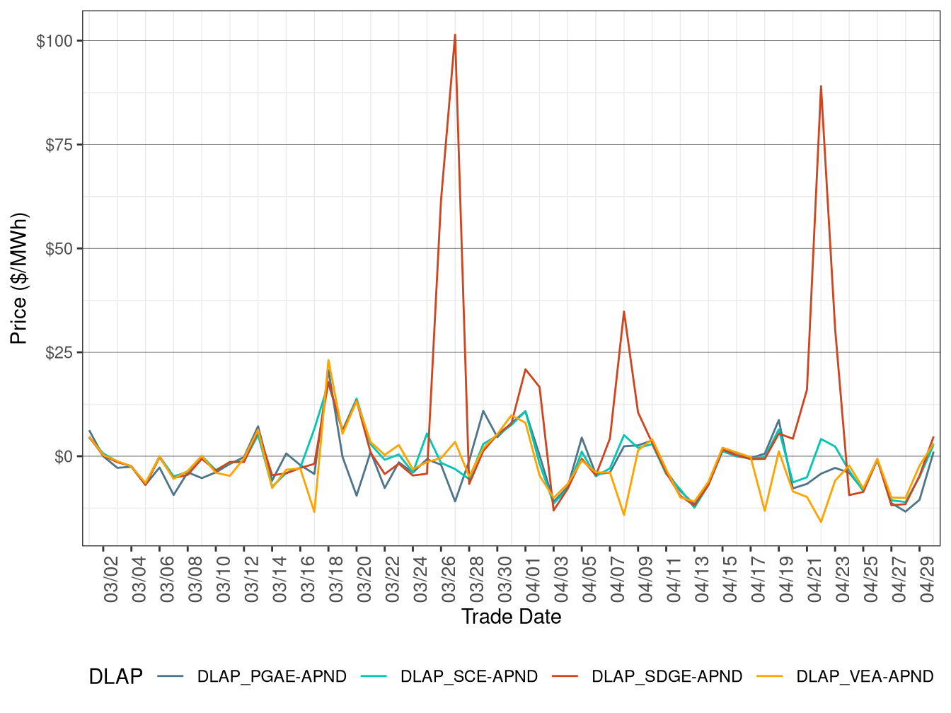 Daily DLAP Price Difference (Off-Peak Hours)