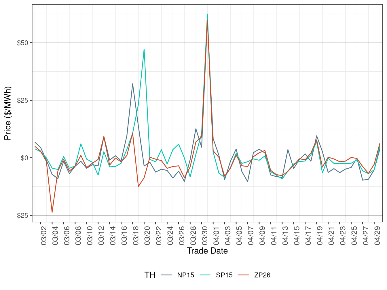 Daily Trading Hub Price Difference (All Hours)