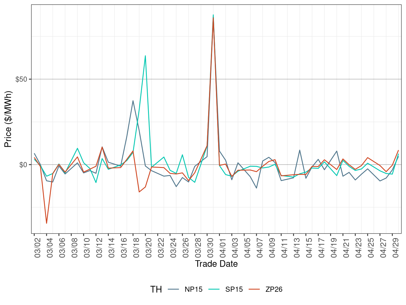 Daily Trading Hub Price Difference (On-Peak Hours)