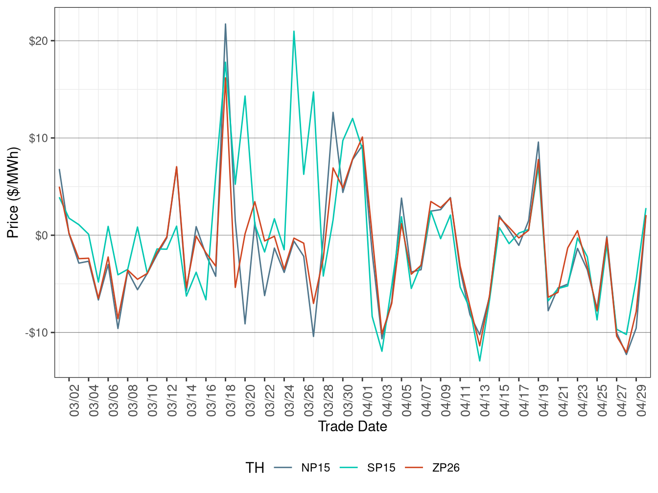 Daily Trading Hub Price Difference (Off-Peak Hours)