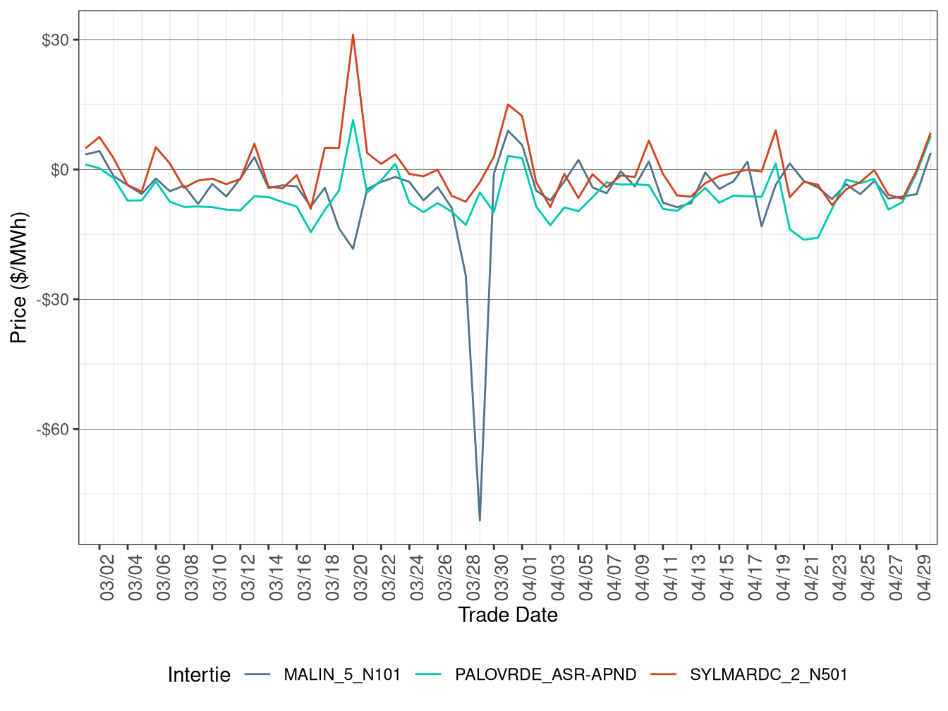 Daily Intertie Price Difference (All Hours)