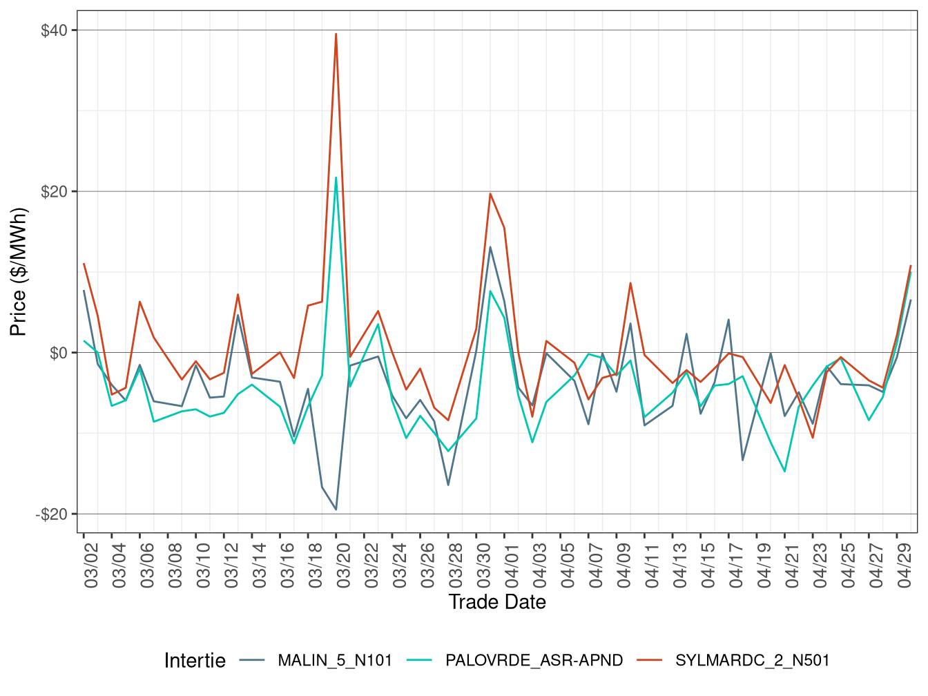 Daily Intertie Price Difference (On-Peak Hours)