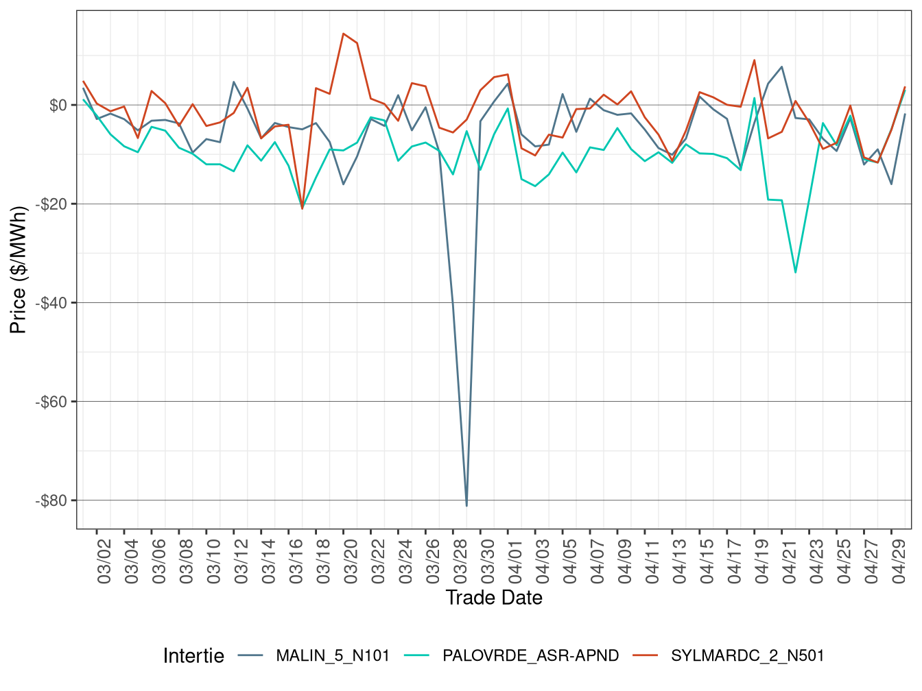 Daily Intertie Price Difference (Off-Peak Hours)