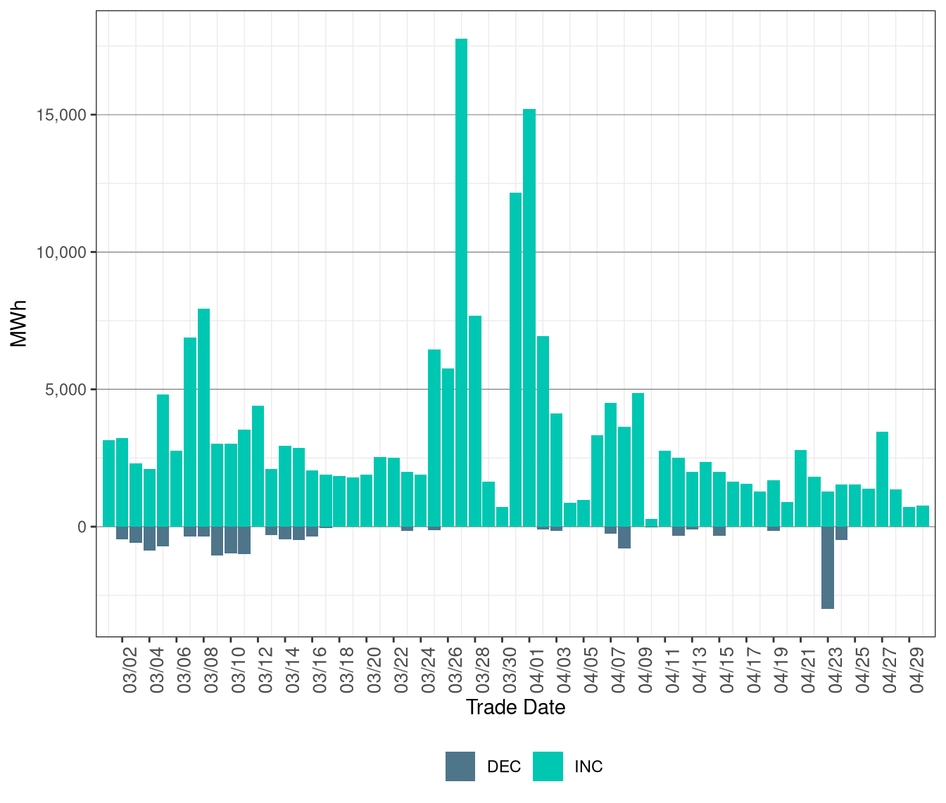 Total Exceptional Dispatch Volume (MWh) by Instruction Type