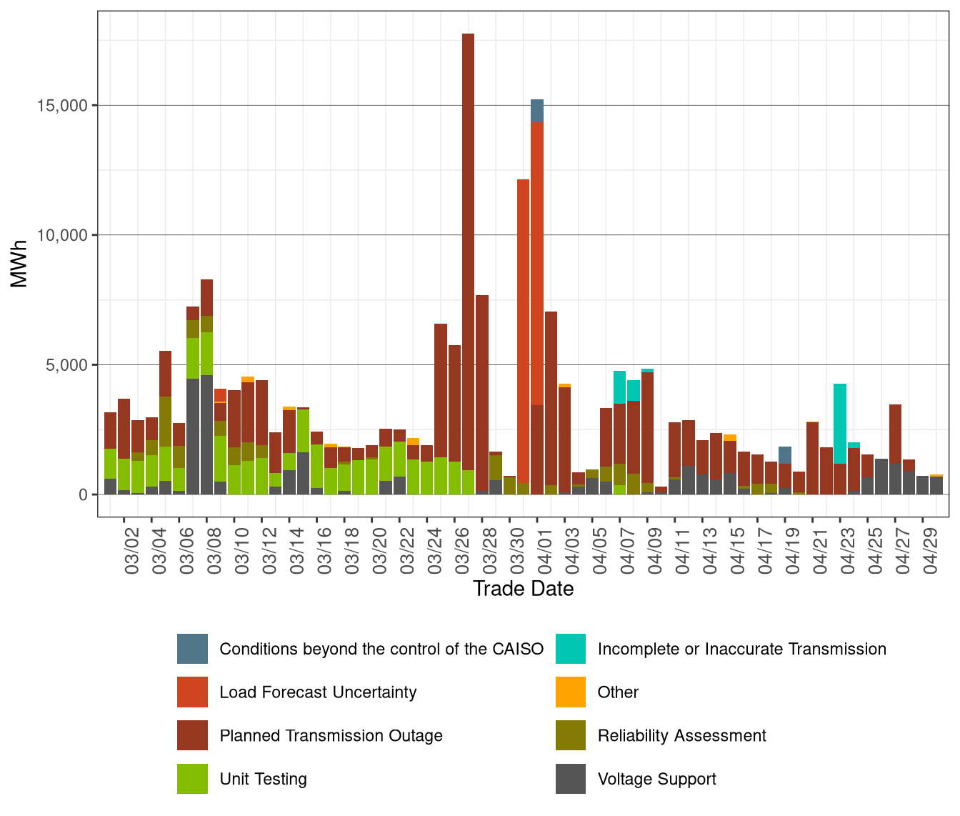 Total Exceptional Dispatch Volume (MWh) by Reason