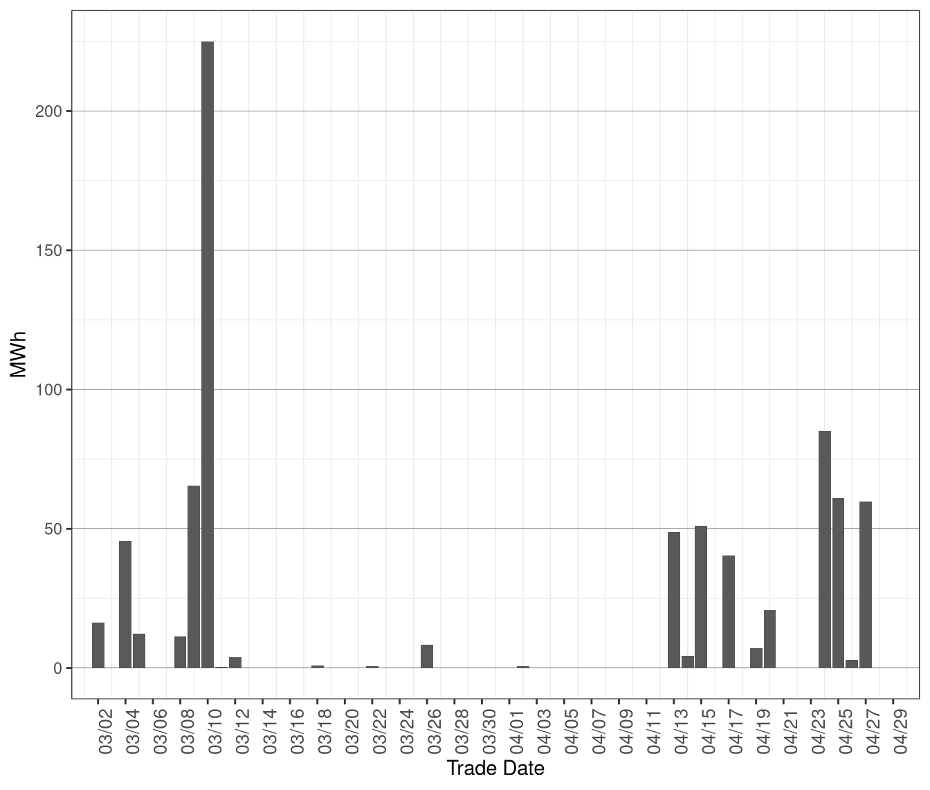 Daily Volume of Dispatches Blocked in RTD
